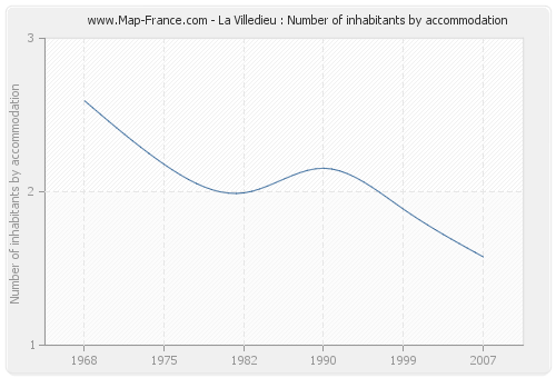 La Villedieu : Number of inhabitants by accommodation